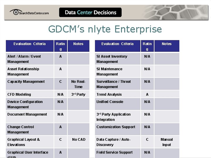 GDCM’s nlyte Enterprise Evaluation Criteria Ratin g Notes Evaluation Criteria Ratin g Alert /