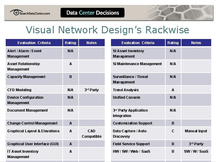 Visual Network Design’s Rackwise Evaluation Criteria Rating Alert / Alarm / Event Management N/A