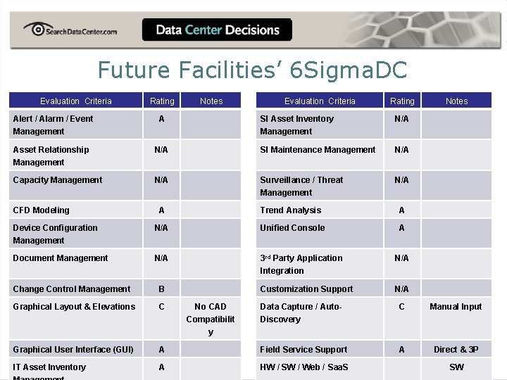 Future Facilities’ 6 Sigma. DC Evaluation Criteria Rating Alert / Alarm / Event Management