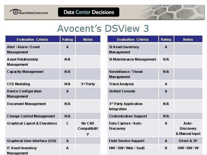 Avocent’s DSView 3 Evaluation Criteria Rating Notes Evaluation Criteria Alert / Alarm / Event