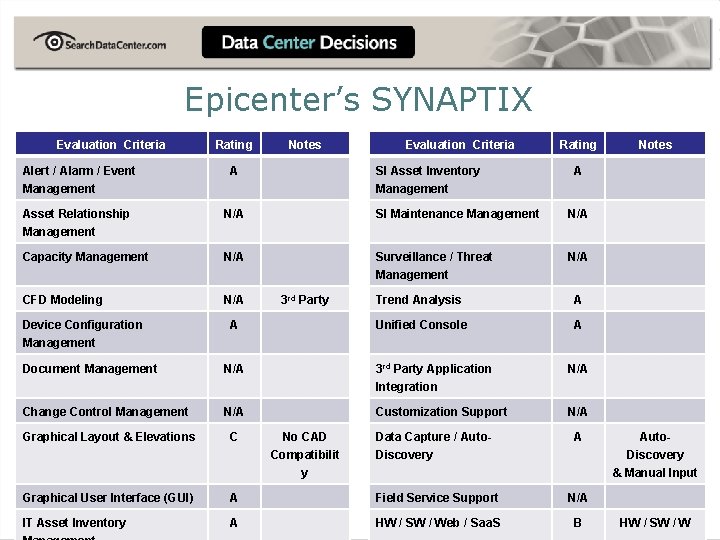 Epicenter’s SYNAPTIX Evaluation Criteria Rating Notes Evaluation Criteria Alert / Alarm / Event Management