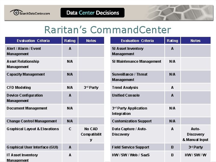 Raritan’s Command. Center Evaluation Criteria Rating Notes Evaluation Criteria Alert / Alarm / Event