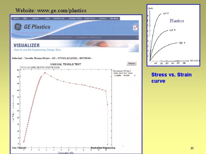 Website: www. ge. com/plastics Plastics Stress vs. Strain curve Ken Youssefi Mechanical Engineering 20