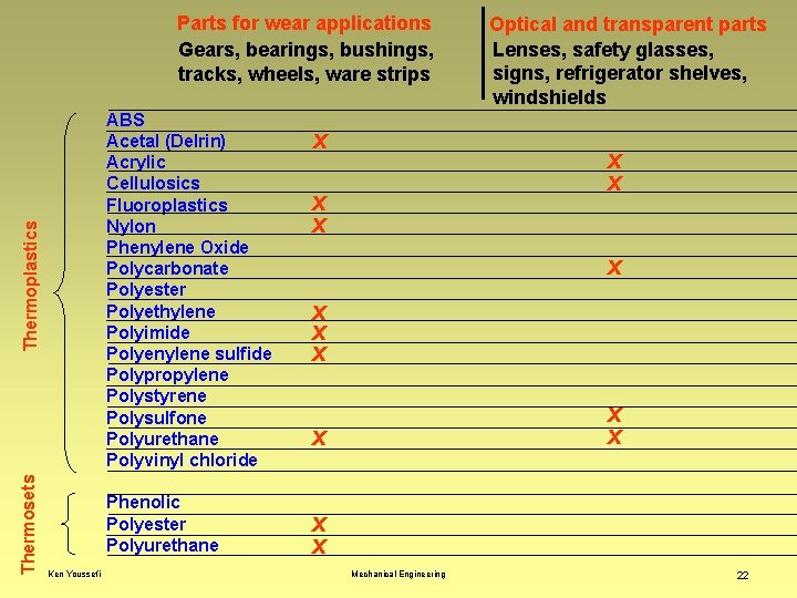 Parts for wear applications Gears, bearings, bushings, tracks, wheels, ware strips Thermosets Thermoplastics ABS