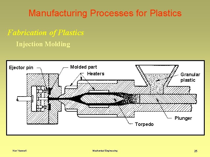 Manufacturing Processes for Plastics Fabrication of Plastics Injection Molding Ejector pin Molded part Heaters