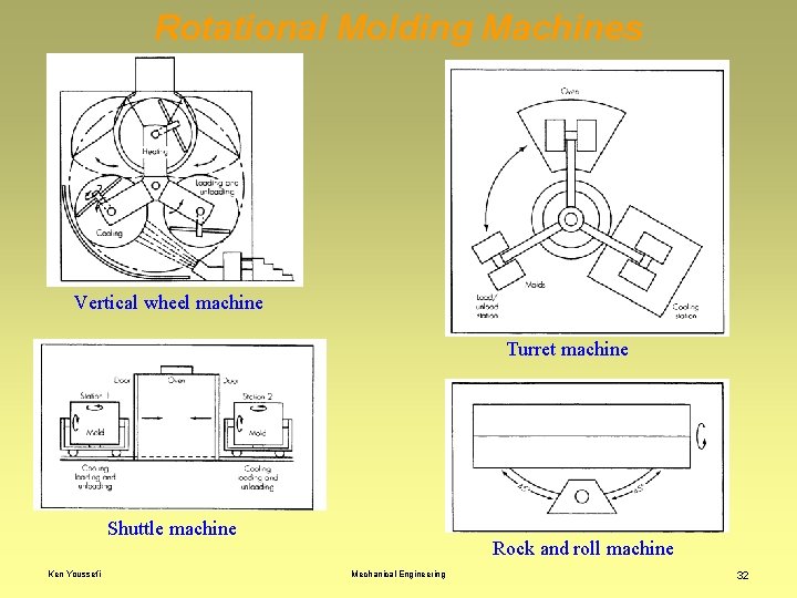 Rotational Molding Machines Vertical wheel machine Turret machine Shuttle machine Ken Youssefi Rock and