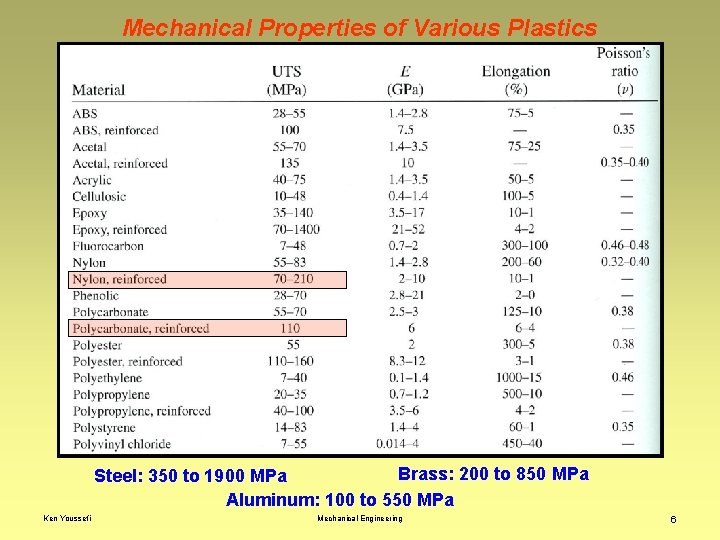 Mechanical Properties of Various Plastics Brass: 200 to 850 MPa Steel: 350 to 1900