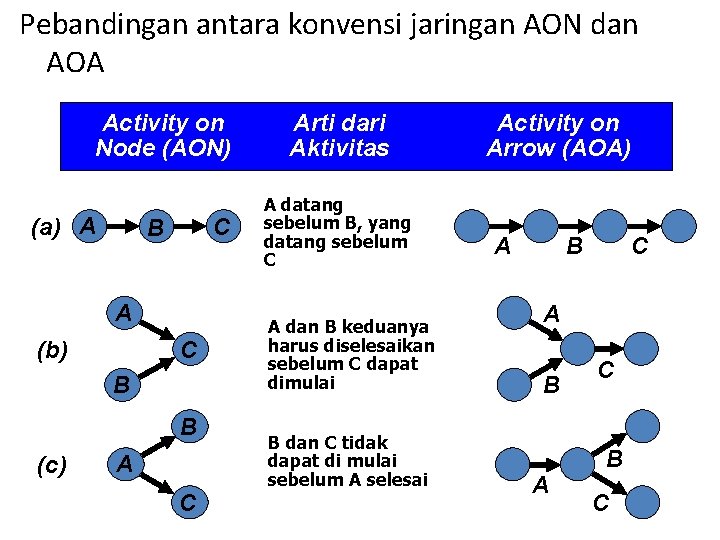 Pebandingan antara konvensi jaringan AON dan AOA Activity on Node (AON) (a) A C