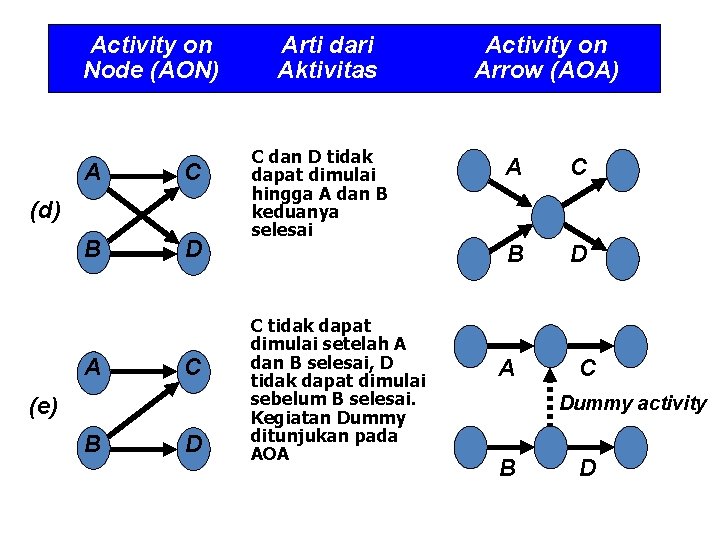 Activity on Node (AON) A C B D (d) A C (e) B D