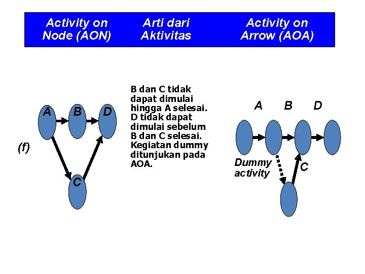 Activity on Node (AON) A B (f) C D Arti dari Aktivitas B dan