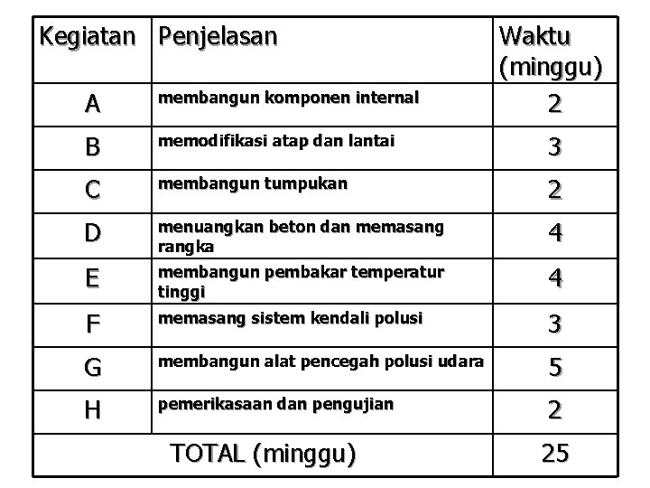 Kegiatan Penjelasan Waktu (minggu) 2 A membangun komponen internal B memodifikasi atap dan lantai