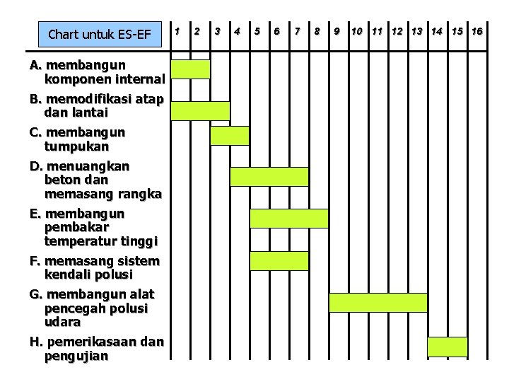 Chart untuk ES-EF A. membangun komponen internal B. memodifikasi atap dan lantai C. membangun