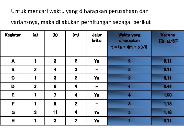 Untuk mencari waktu yang diharapkan perusahaan dan variansnya, maka dilakukan perhitungan sebagai berikut Kegiatan