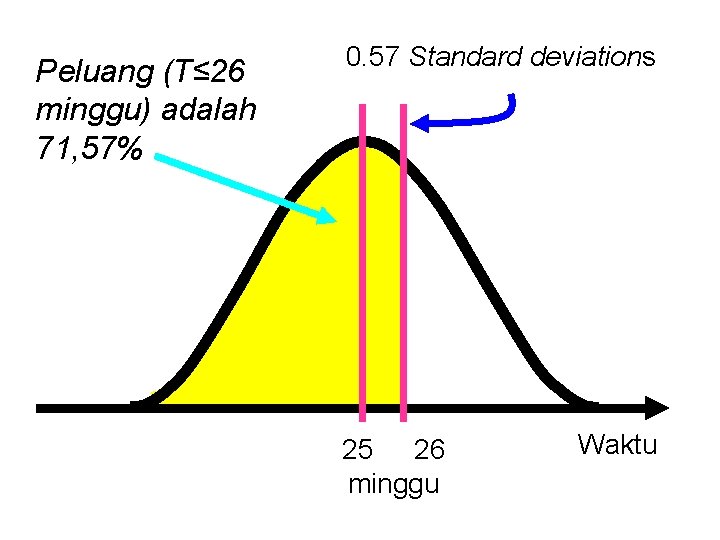 Peluang (T≤ 26 minggu) adalah 71, 57% 0. 57 Standard deviations 25 26 minggu