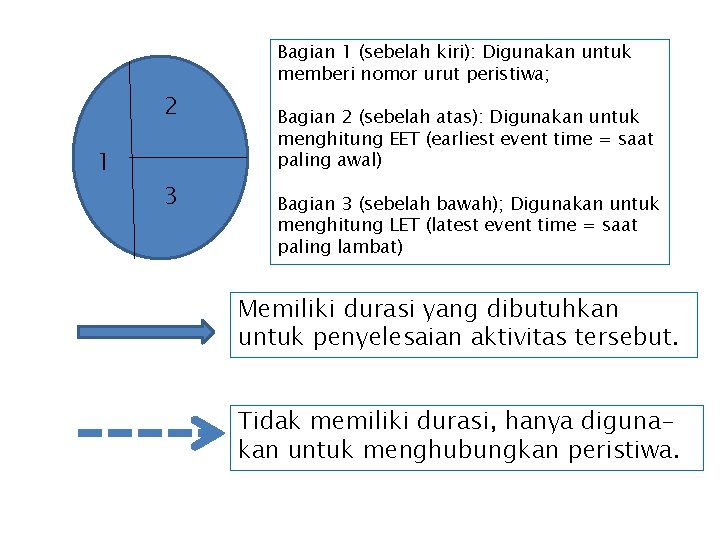 2 1 3 Bagian 1 (sebelah kiri): Digunakan untuk memberi nomor urut peristiwa; Bagian