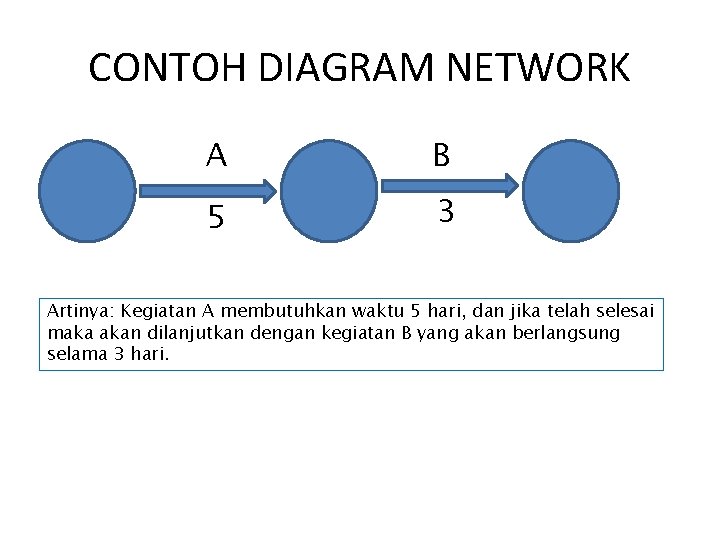 CONTOH DIAGRAM NETWORK A B 5 3 Artinya: Kegiatan A membutuhkan waktu 5 hari,