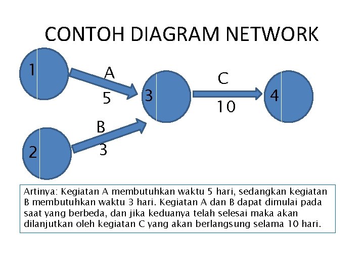 CONTOH DIAGRAM NETWORK 1 A 5 2 B 3 3 C 10 4 Artinya: