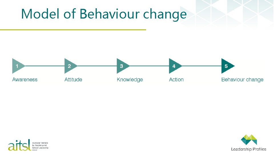 Model of Behaviour change 