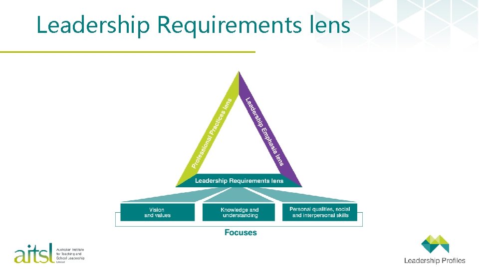 Leadership Requirements lens 