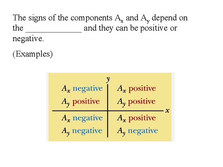The signs of the components Ax and Ay depend on the _______ and they The signs of the components Ax and Ay depend on the _______ and they