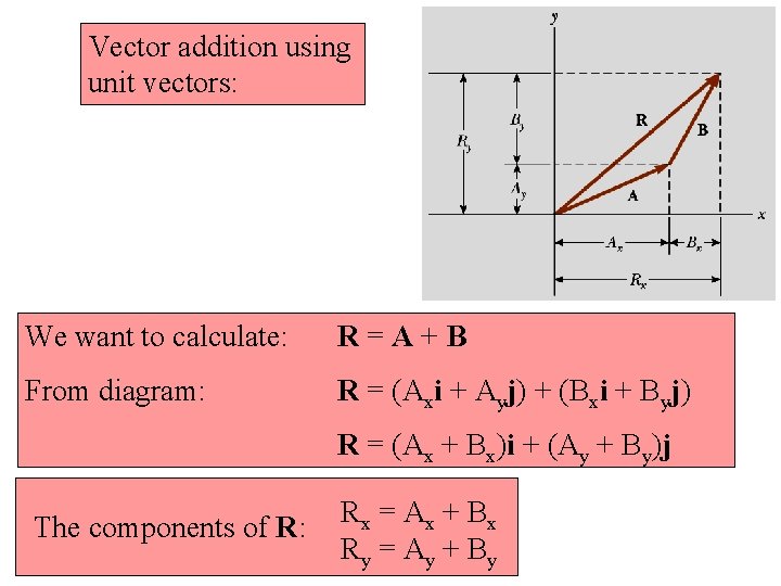 Vector addition using unit vectors: We want to calculate: R=A+B From diagram: R = Vector addition using unit vectors: We want to calculate: R=A+B From diagram: R =