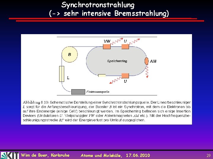 Synchrotronstrahlung (-> sehr intensive Bremsstrahlung) Wim de Boer, Karlsruhe Atome und Moleküle, 17. 06.