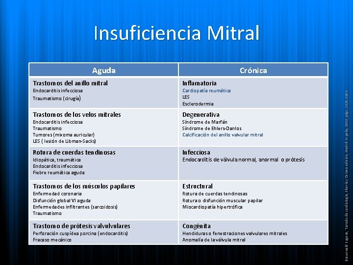 Insuficiencia Mitral Crónica Trastornos del anillo mitral Inflamatoria Trastornos de los velos mitrales Degenerativa