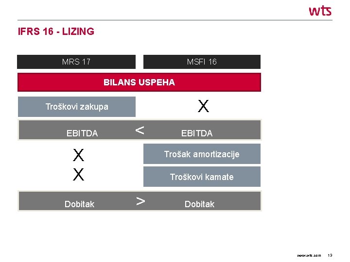 IFRS 16 - LIZING MRS 17 MSFI 16 BILANS USPEHA X Troškovi zakupa EBITDA