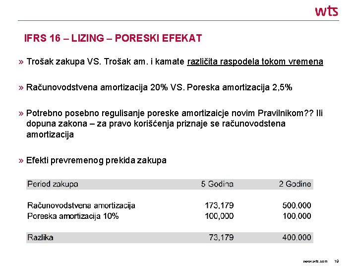 IFRS 16 – LIZING – PORESKI EFEKAT » Trošak zakupa VS. Trošak am. i