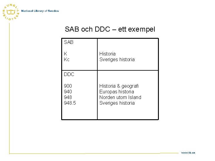 SAB och DDC – ett exempel SAB K Kc Historia Sveriges historia DDC 900 SAB och DDC – ett exempel SAB K Kc Historia Sveriges historia DDC 900