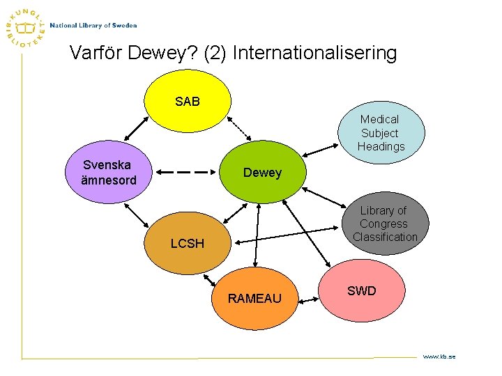 Varför Dewey? (2) Internationalisering SAB Medical Subject Headings Svenska ämnesord Dewey Library of Congress
