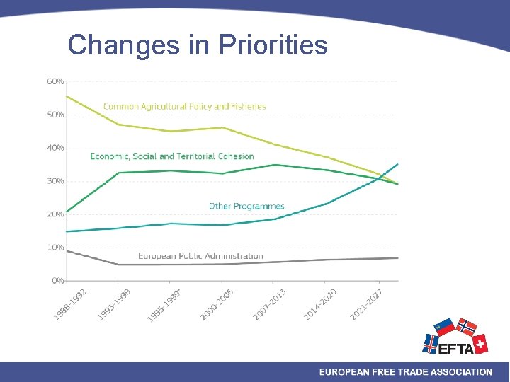 Changes in Priorities 