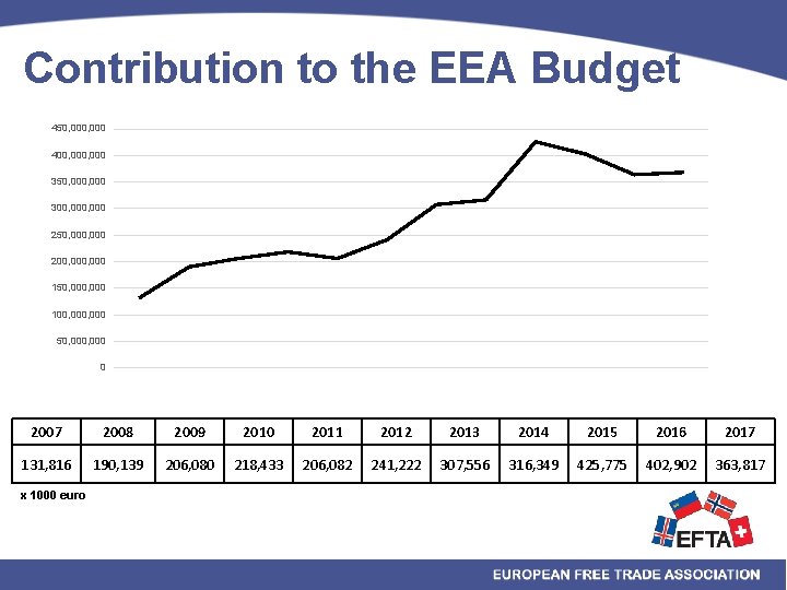 Contribution to the EEA Budget 450, 000 400, 000 350, 000 300, 000 250,