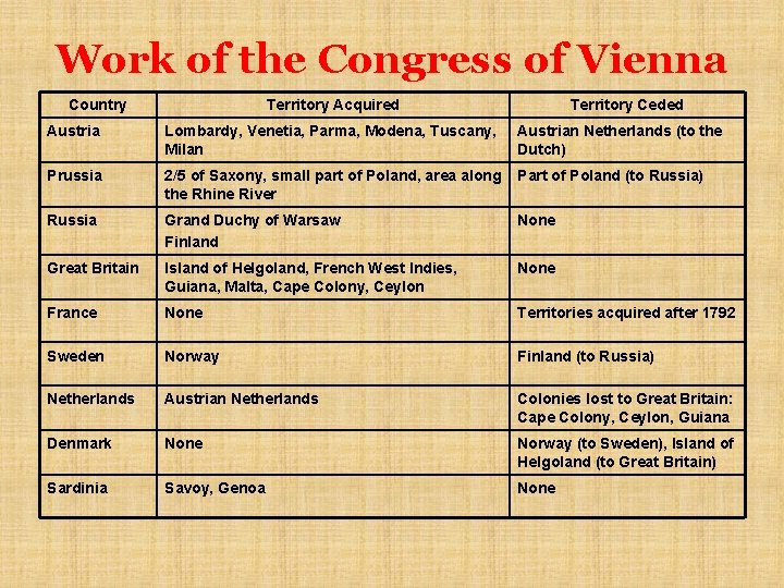 Work of the Congress of Vienna Country Territory Acquired Territory Ceded Austria Lombardy, Venetia,