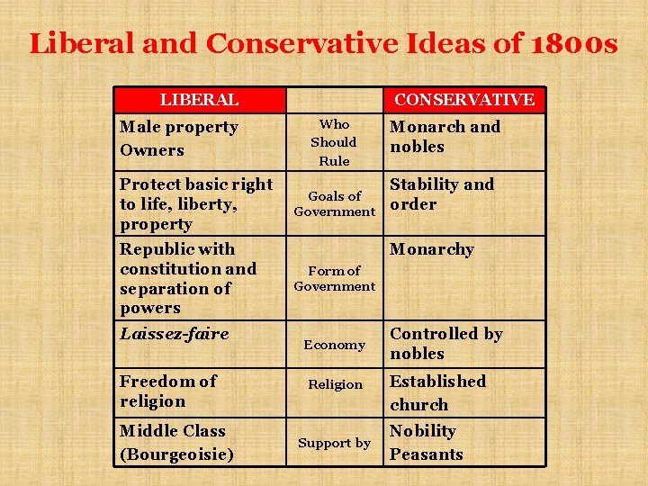 Liberal and Conservative Ideas of 1800 s LIBERAL Male property Owners Protect basic right