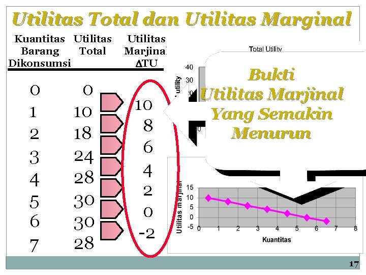 Utilitas Total dan Utilitas Marginal Kuantitas Utilitas Total Barang Dikonsumsi 0 1 2 3