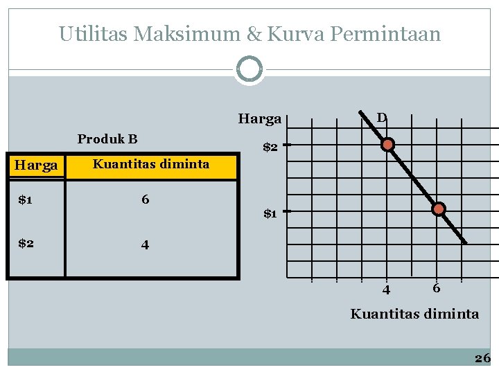 Utilitas Maksimum & Kurva Permintaan Harga Produk B Harga D $2 Kuantitas diminta $1