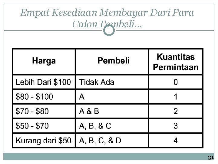 Empat Kesediaan Membayar Dari Para Calon Pembeli. . . 31 