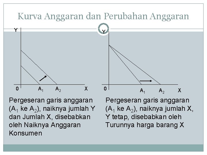 Kurva Anggaran dan Perubahan Anggaran Y 0 Y A 1 A 2 X Pergeseran