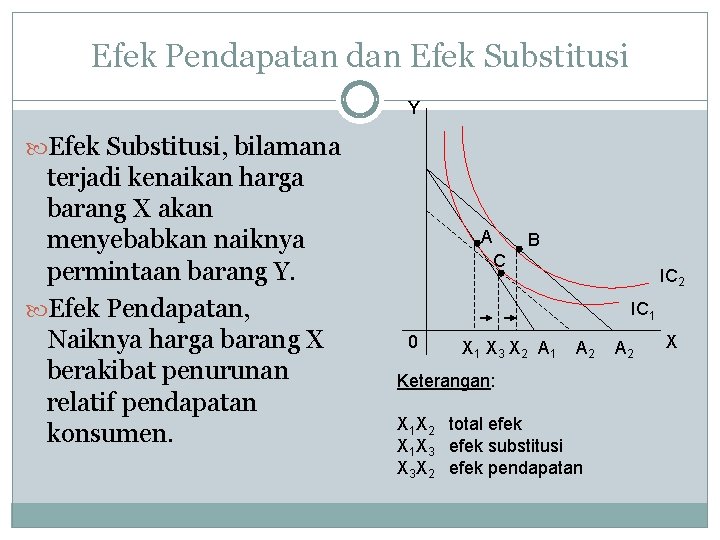 Efek Pendapatan dan Efek Substitusi Y Efek Substitusi, bilamana terjadi kenaikan harga barang X