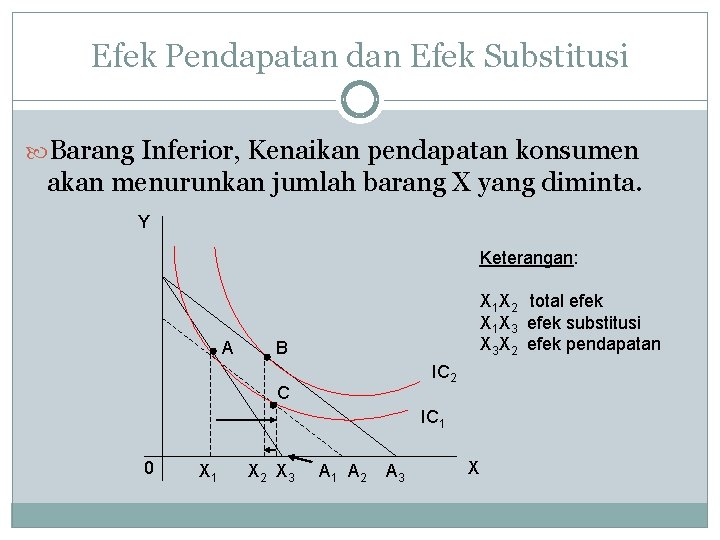 Efek Pendapatan dan Efek Substitusi Barang Inferior, Kenaikan pendapatan konsumen akan menurunkan jumlah barang