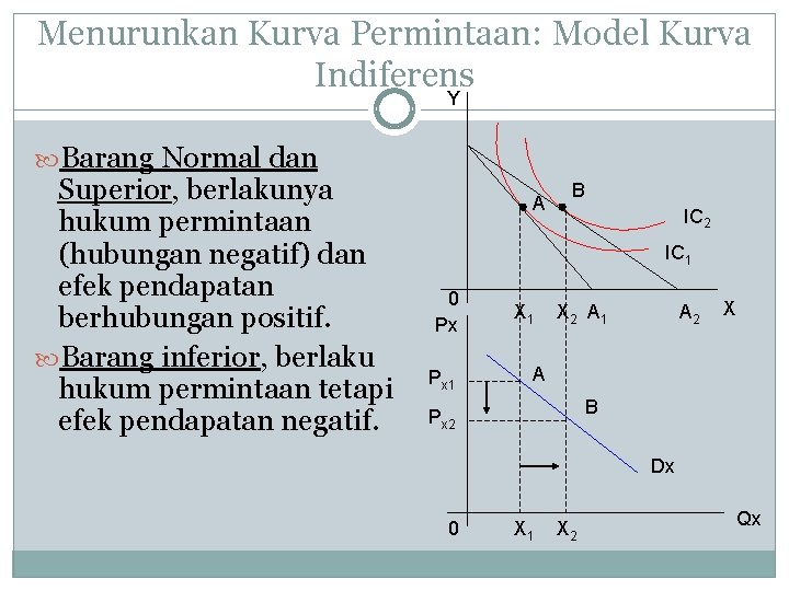 Menurunkan Kurva Permintaan: Model Kurva Indiferens Y Barang Normal dan Superior, berlakunya hukum permintaan