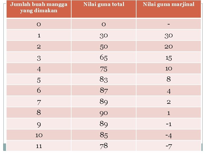 Jumlah buah mangga yang dimakan Nilai guna total Nilai guna marjinal 0 0 -