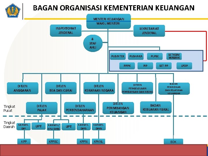 BAGAN ORGANISASI KEMENTERIAN KEUANGAN MENTERI KEUANGAN WAKIL MENTERI INSPEKTORAT JENDERAL SEKRETARIAT JENDERAL 8 STAF