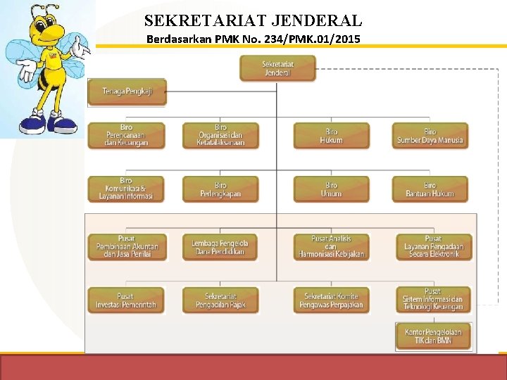 SEKRETARIAT JENDERAL Berdasarkan PMK No. 234/PMK. 01/2015 Sekretariat Jenderal Kementerian Keuangan 