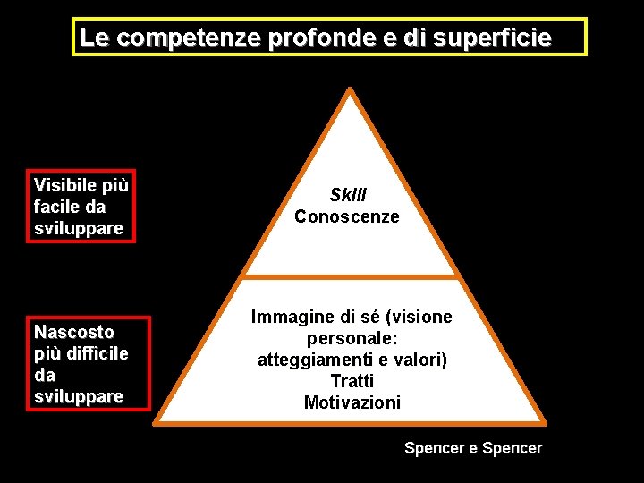 Le competenze profonde e di superficie Visibile più facile da sviluppare Skill Conoscenze Nascosto Le competenze profonde e di superficie Visibile più facile da sviluppare Skill Conoscenze Nascosto