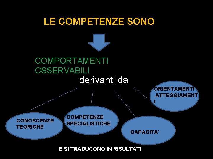 LE COMPETENZE SONO COMPORTAMENTI OSSERVABILI derivanti da ORIENTAMENTI ATTEGGIAMENT I CONOSCENZE TEORICHE E COMPETENZE LE COMPETENZE SONO COMPORTAMENTI OSSERVABILI derivanti da ORIENTAMENTI ATTEGGIAMENT I CONOSCENZE TEORICHE E COMPETENZE