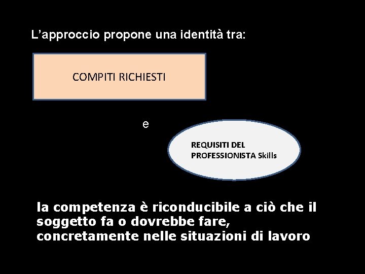L’approccio propone una identità tra: COMPITI RICHIESTI e REQUISITI DEL PROFESSIONISTA Skills la competenza L’approccio propone una identità tra: COMPITI RICHIESTI e REQUISITI DEL PROFESSIONISTA Skills la competenza