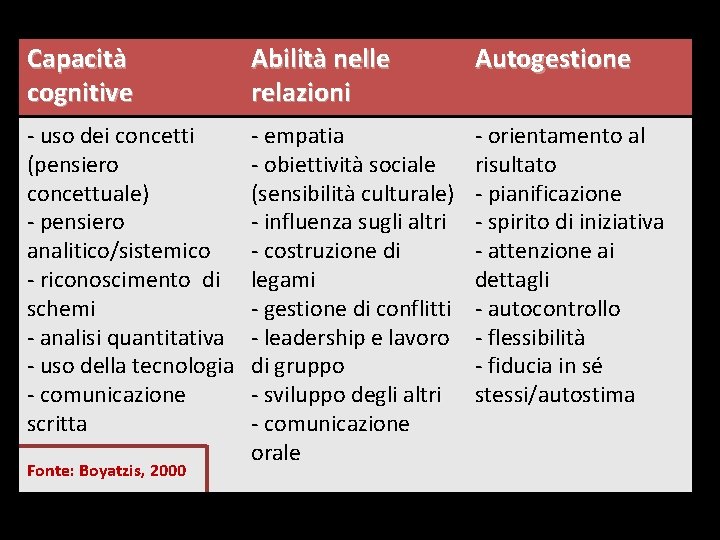 Capacità cognitive Abilità nelle relazioni Autogestione - uso dei concetti (pensiero concettuale) - pensiero Capacità cognitive Abilità nelle relazioni Autogestione - uso dei concetti (pensiero concettuale) - pensiero