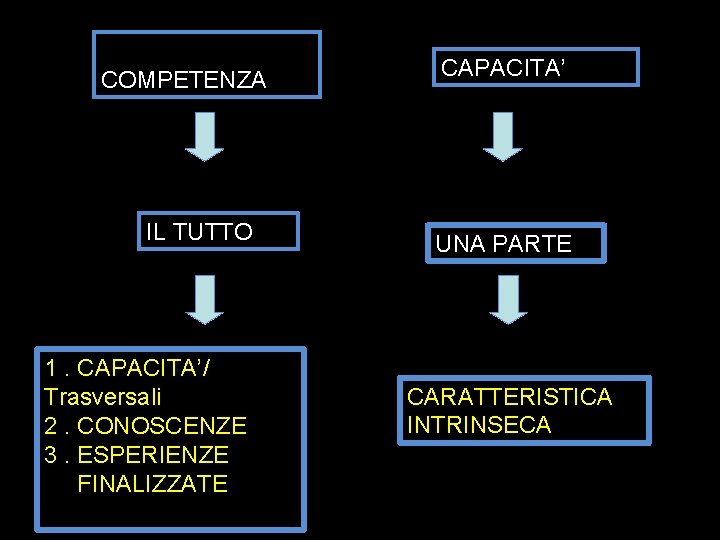 C COMPETENZA IL TUTTO 1. CAPACITA’/ Trasversali 2. CONOSCENZE 3. ESPERIENZE FINALIZZATE CAPACITA’ UNA C COMPETENZA IL TUTTO 1. CAPACITA’/ Trasversali 2. CONOSCENZE 3. ESPERIENZE FINALIZZATE CAPACITA’ UNA